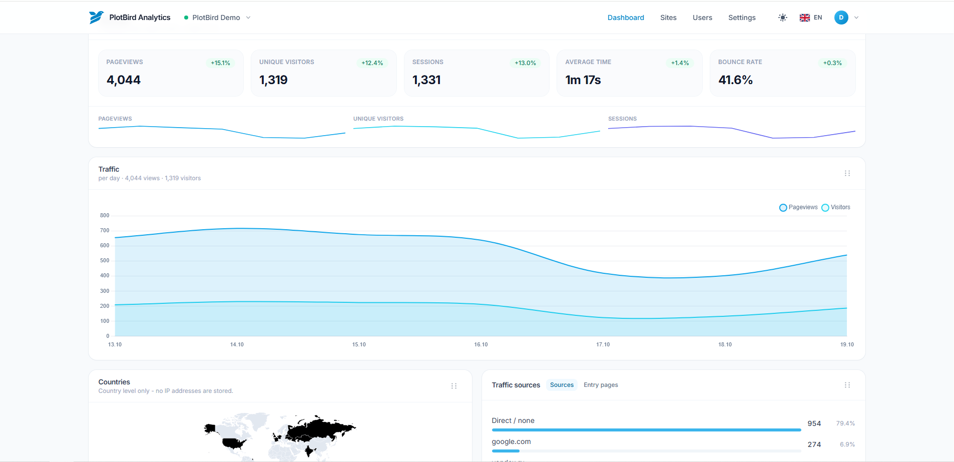 PlotBird dashboard: traffic chart, top pages, countries, devices and goal conversions