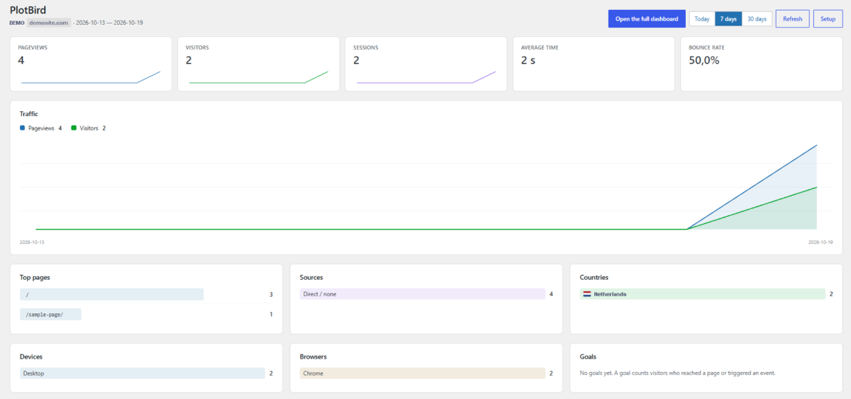 The PlotBird statistics screen inside WordPress: pageviews, visitors, sessions, average time and bounce rate, a traffic chart, and blocks for pages, sources, countries, devices, browsers and goals